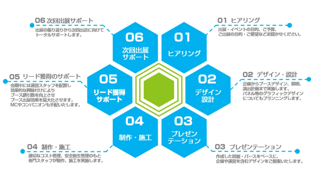 サービスの流れ