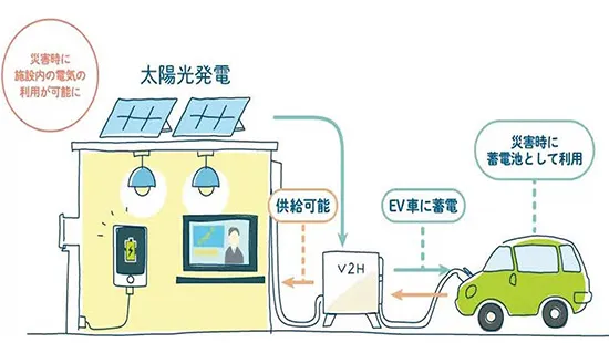 太陽光パネルの設置